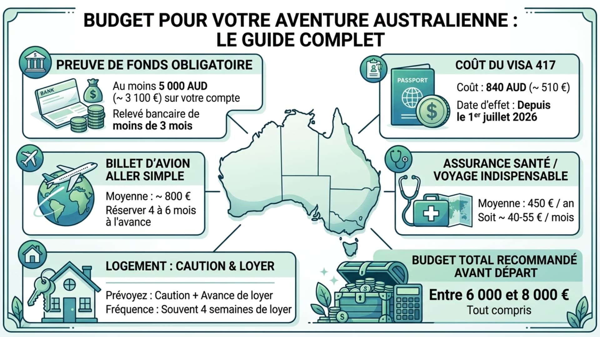 infographie budget pvt australie