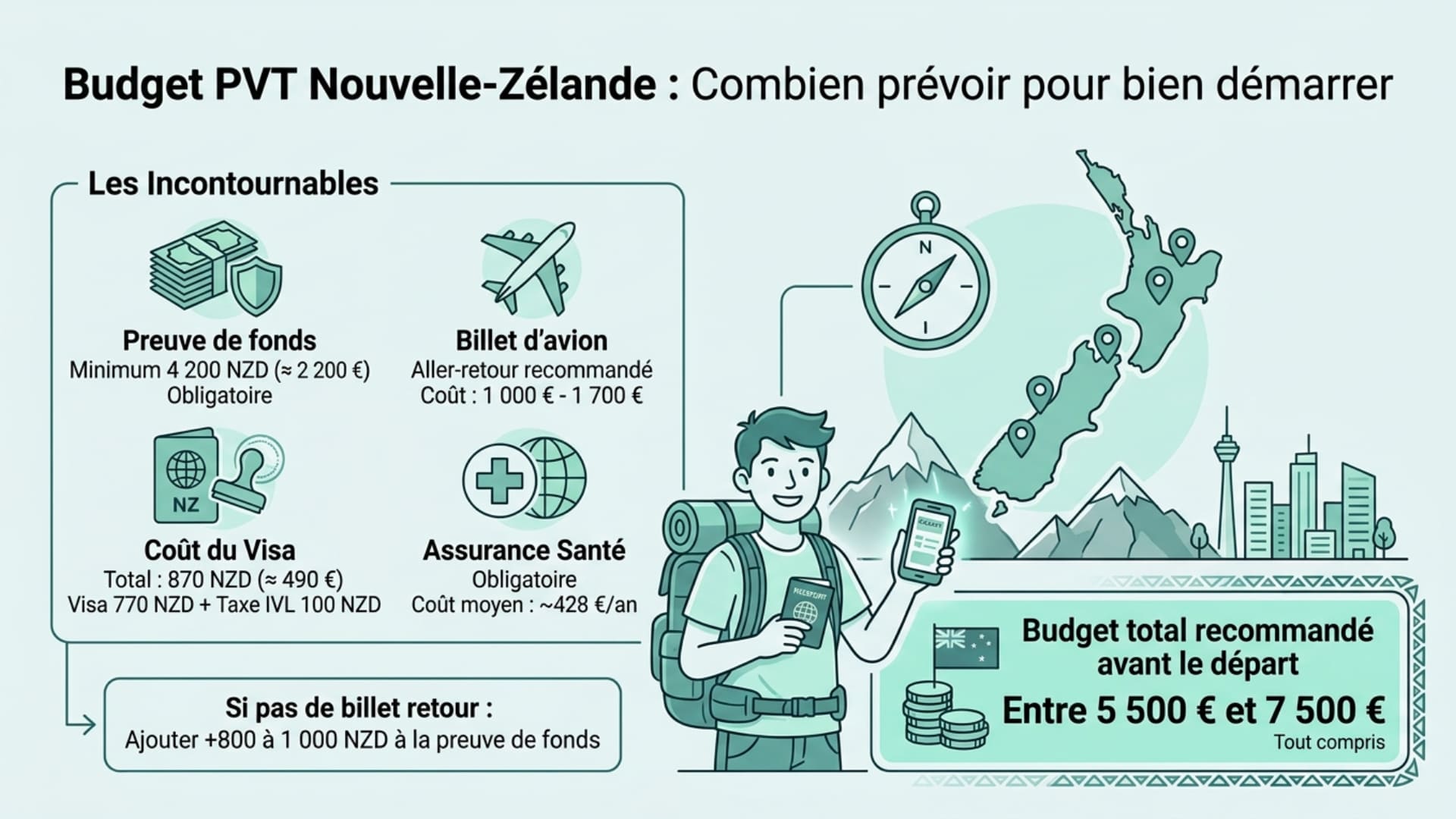 infographie budget pvt nouvelle zélande
